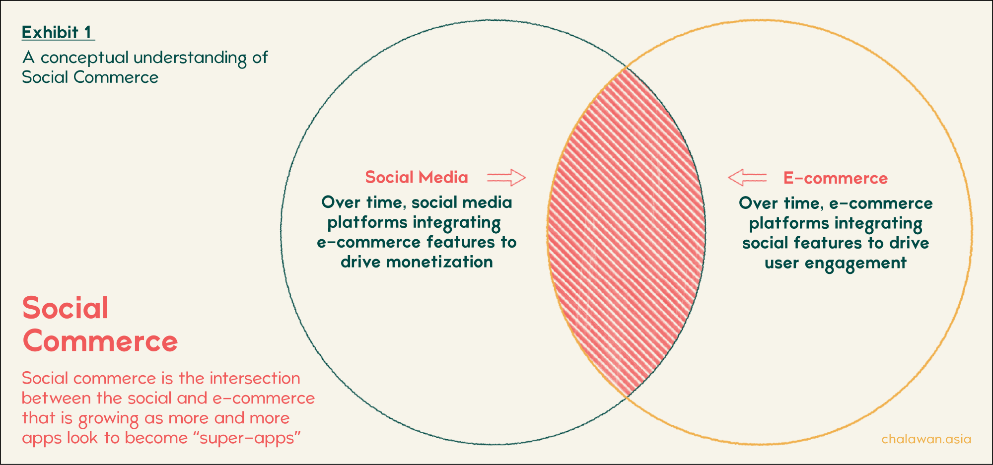 Exhibit 1: A conceptual understanding of Social Commerce. Social Commerce is the intersection between the social and e-commerce that is growing as more and more apps look to become "super-apps"