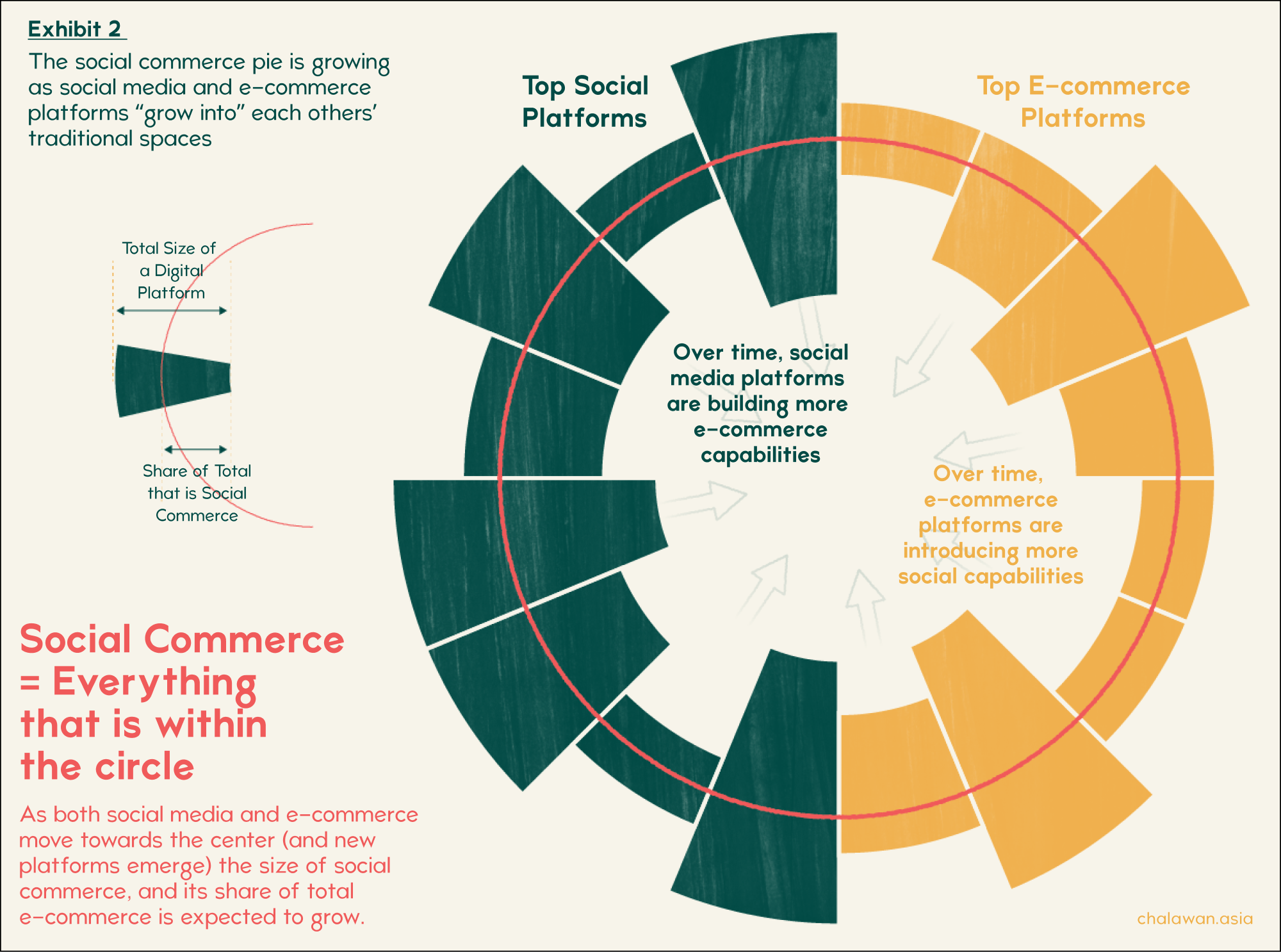 Exhibit 2: The social commerce pie is growing as social media and e-commerce platforms "grow into" each others' traditional spaces.